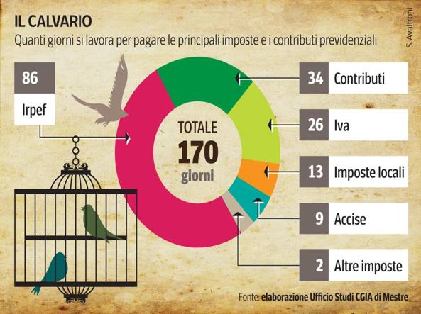 TASSE SU LAVORO DIPENDENTE VALGONO IN MEDIA 170 GIORNI DI LAVORO